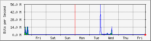 week