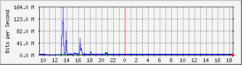 imaging-9200_gi1_0_40 Traffic Graph