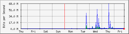 week