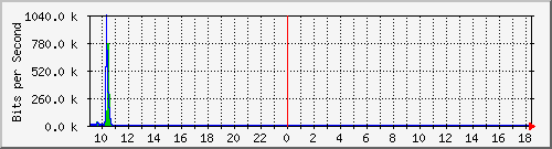 imaging-9200_gi1_0_5 Traffic Graph