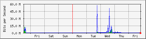 week