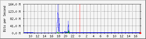 imaging-9200_gi1_0_6 Traffic Graph