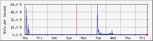 week