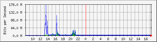 imaging-9200_gi1_0_9 Traffic Graph