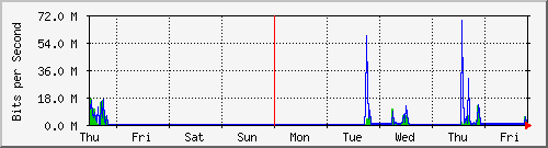 week