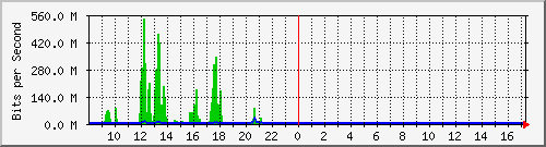 imaging-9200_po1 Traffic Graph