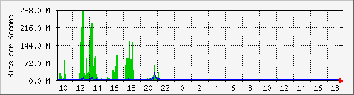 imaging-9200_te1_0_47 Traffic Graph