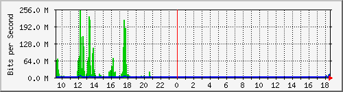 imaging-9200_te1_0_48 Traffic Graph
