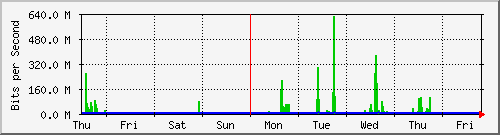 week