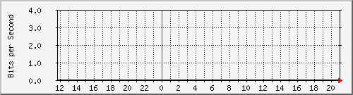 imaging-9200_te1_1_2 Traffic Graph