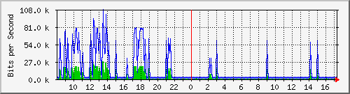 imaging-9200_vl434 Traffic Graph