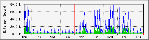 week
