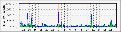 la-9200_gi1_0_1 Traffic Graph