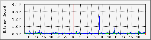 la-9200_gi1_0_10 Traffic Graph