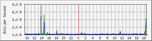la-9200_gi1_0_11 Traffic Graph