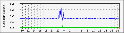 la-9200_gi1_0_12 Traffic Graph