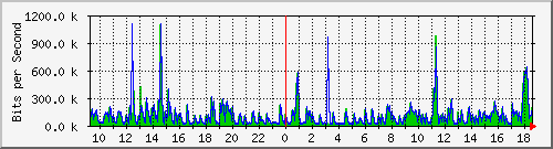 la-9200_gi1_0_14 Traffic Graph