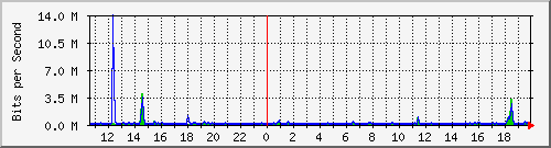 la-9200_gi1_0_15 Traffic Graph