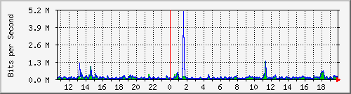 la-9200_gi1_0_19 Traffic Graph