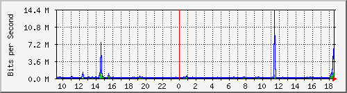 la-9200_gi1_0_2 Traffic Graph