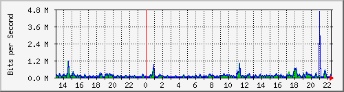 la-9200_gi1_0_21 Traffic Graph