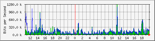 la-9200_gi1_0_24 Traffic Graph
