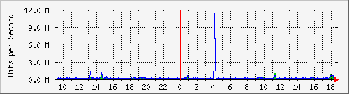 la-9200_gi1_0_26 Traffic Graph