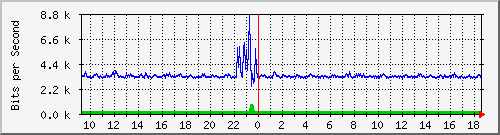 la-9200_gi1_0_27 Traffic Graph