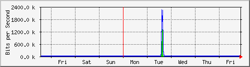 week