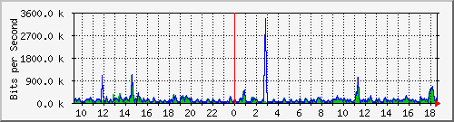la-9200_gi1_0_28 Traffic Graph