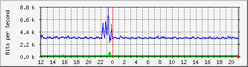 la-9200_gi1_0_29 Traffic Graph