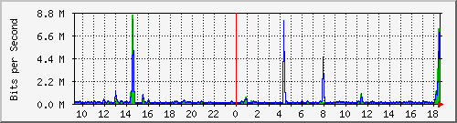 la-9200_gi1_0_3 Traffic Graph