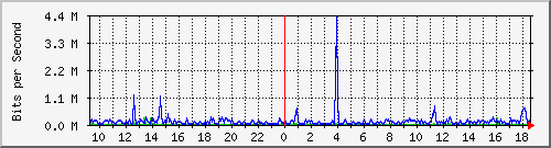 la-9200_gi1_0_30 Traffic Graph