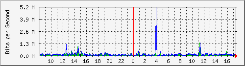 la-9200_gi1_0_32 Traffic Graph