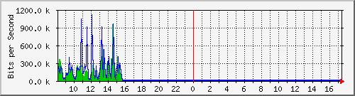 la-9200_gi1_0_33 Traffic Graph