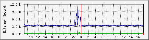 la-9200_gi1_0_35 Traffic Graph