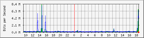 la-9200_gi1_0_37 Traffic Graph