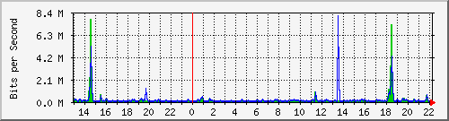 la-9200_gi1_0_38 Traffic Graph