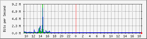 la-9200_gi1_0_39 Traffic Graph