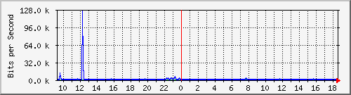 la-9200_gi1_0_4 Traffic Graph