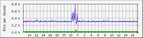 la-9200_gi1_0_5 Traffic Graph