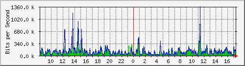 la-9200_gi1_0_6 Traffic Graph