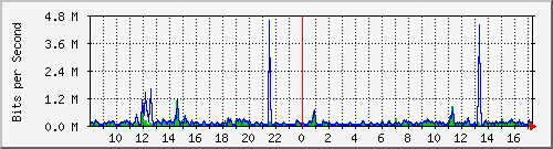 la-9200_gi1_0_7 Traffic Graph
