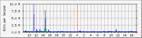 la-9200_gi1_0_9 Traffic Graph