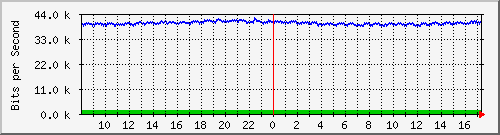 la-9200_gi2_0_10 Traffic Graph