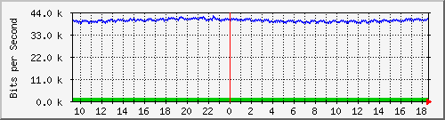 la-9200_gi2_0_11 Traffic Graph