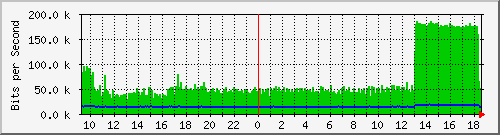 la-9200_gi2_0_13 Traffic Graph