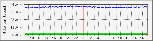 la-9200_gi2_0_17 Traffic Graph