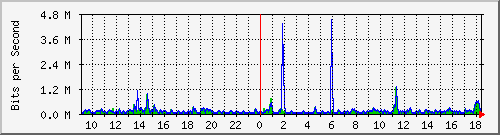 la-9200_gi2_0_2 Traffic Graph