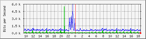 la-9200_gi2_0_22 Traffic Graph